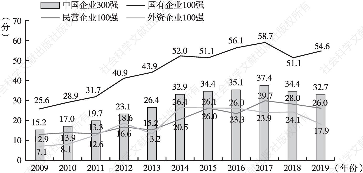 图6 2009～2019年企业社会责任发展指数年度变化