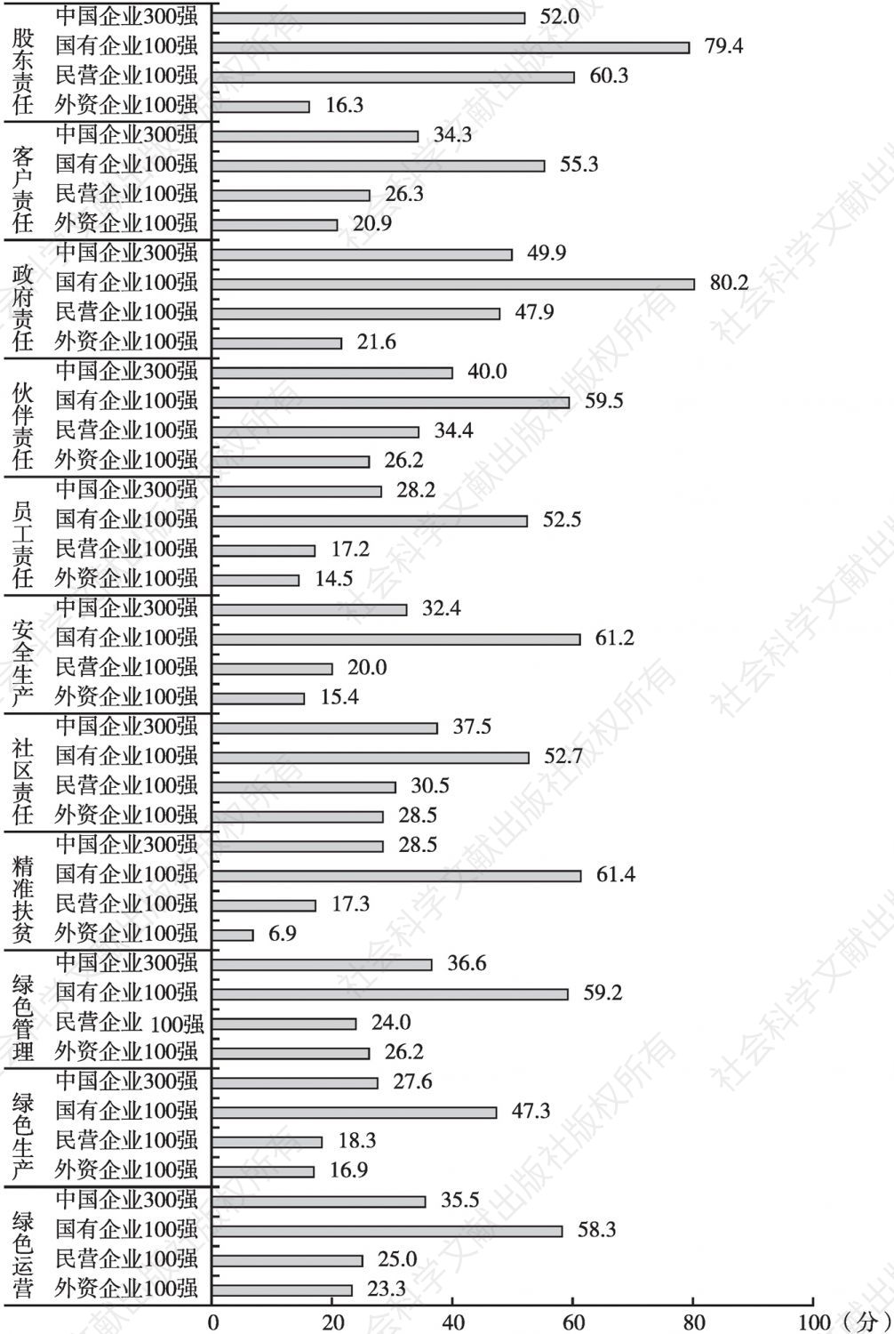 图13 中国企业300强责任议题指数（2019）