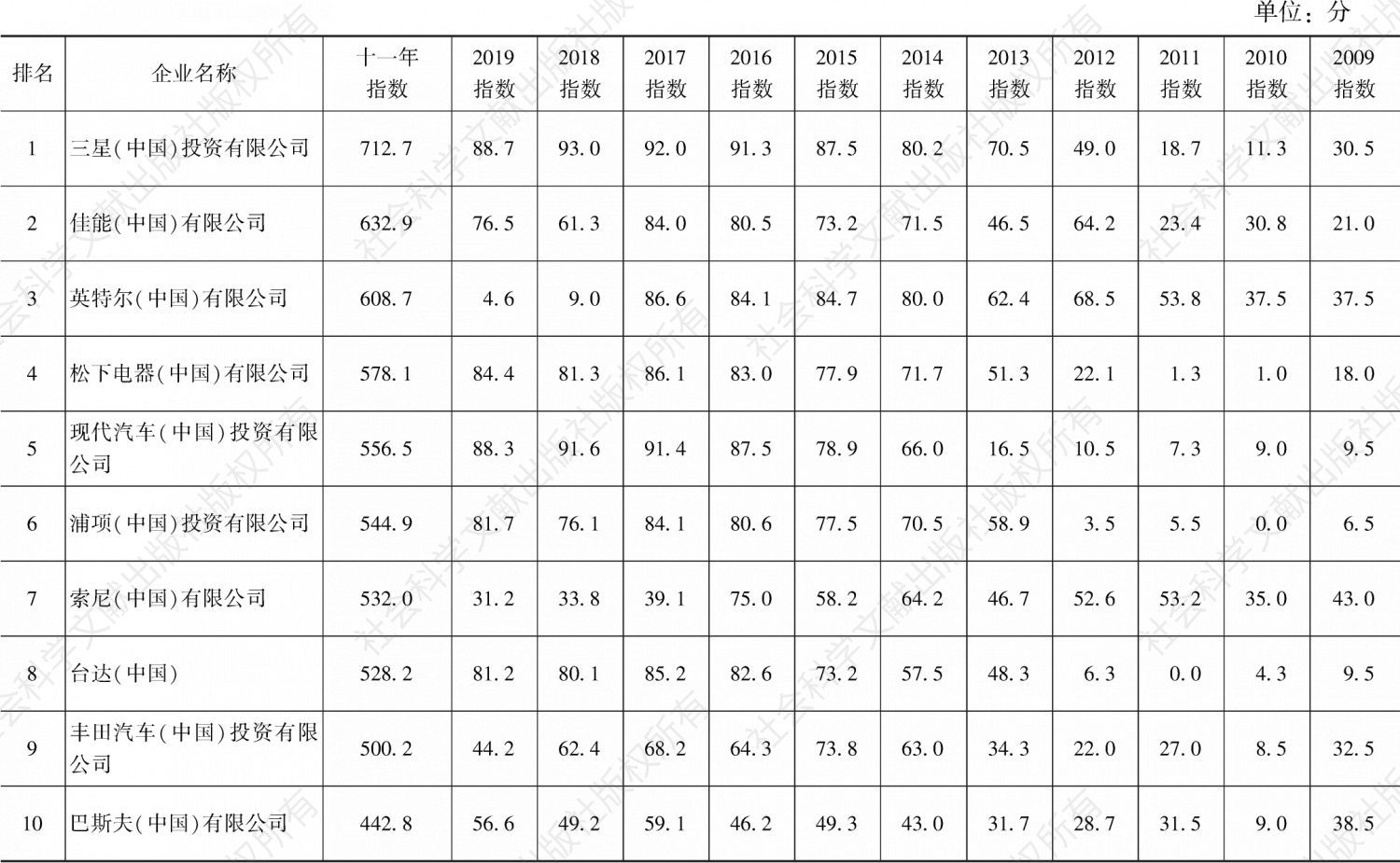 表18 2009～2019年外资企业社会责任发展指数总分10强