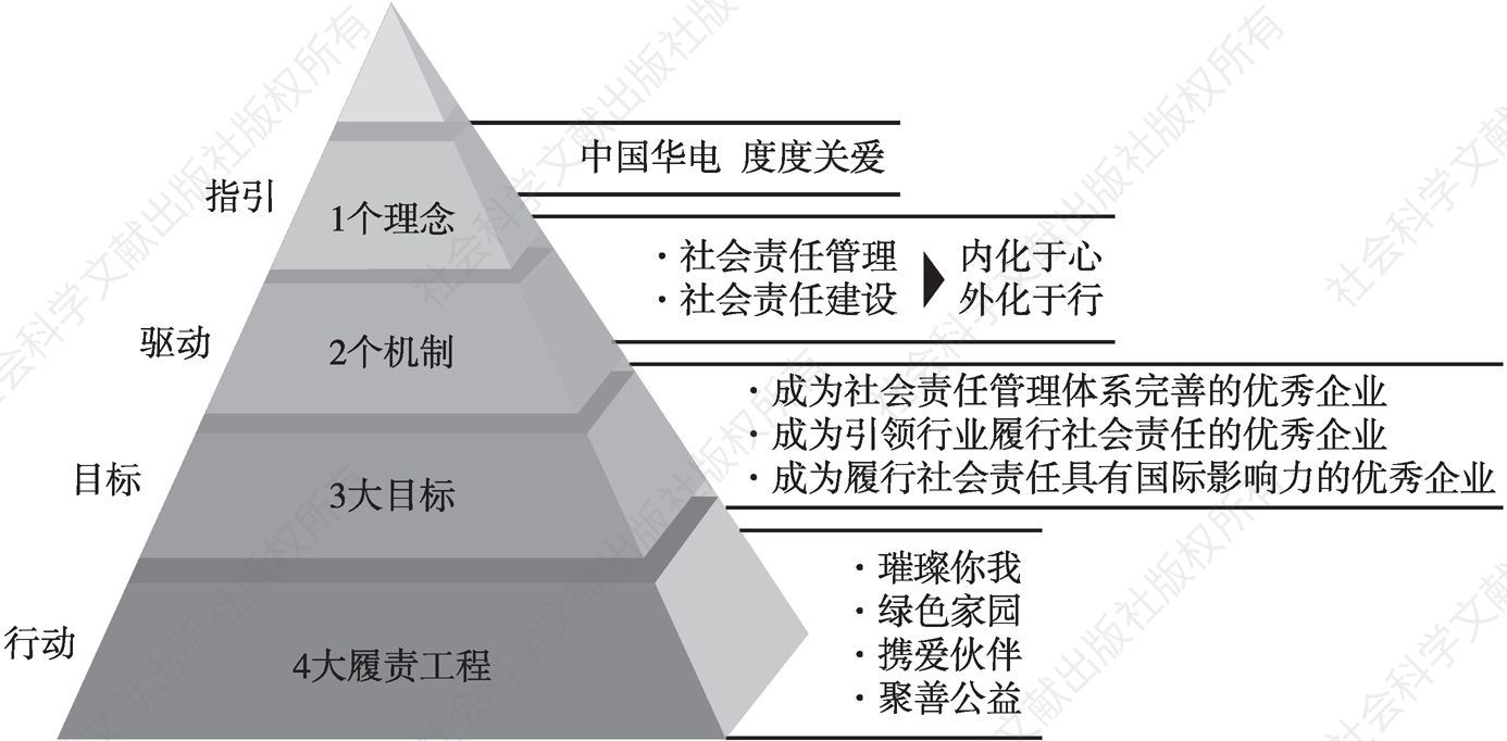 图3 “中国华电 度度关爱”责任品牌实施战略