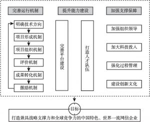 图12 中国电子科技创新体系