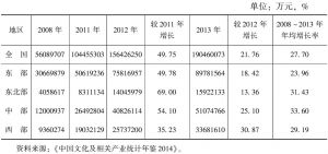 表1 2008～2013年中国各地区文化产业固定资产投资统计