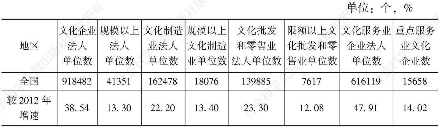 表4 2013年中国文化企业发展情况