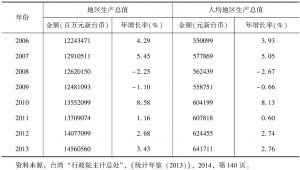 表1 2006～2013年台湾地区生产总值