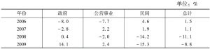 表3 2006～2013年台湾地区固定资产投资发展趋势