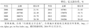 表5 2006～2013年台湾家庭储蓄变化