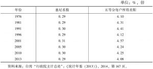 表8 1976～2013年部分年份台湾地区基尼系数变化