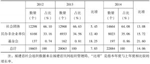 表1 2012～2014年福建省社会组织发展情况统计
