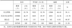 表2 2013年福建省社会组织发展水平与全国社会组织平均发展水平比较