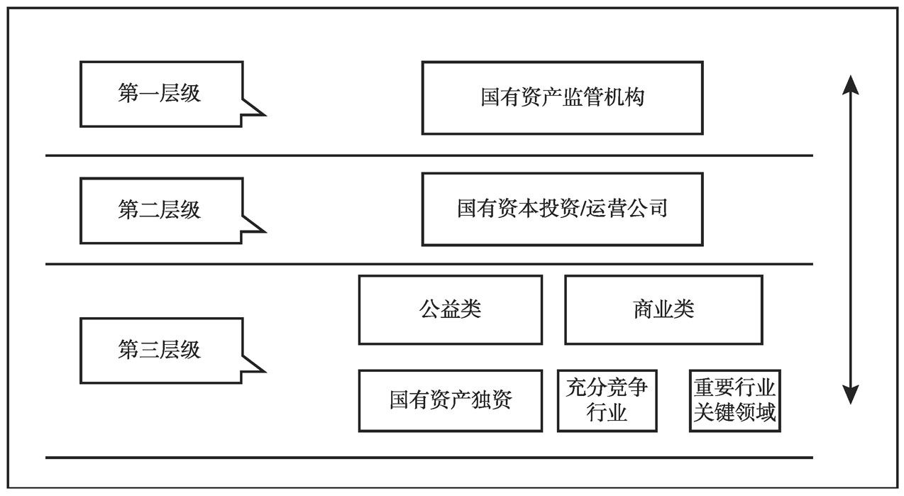图3-1 国有资产管理结构
