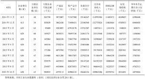 表3 2014年11月至2015年10月中国特种陶瓷制品制造行业市场绩效