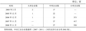 表6 2005～2008年中国特种陶瓷企业按规模分分布情况