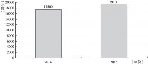 图1 栏目化纪录片产量比较（2014～2015年）