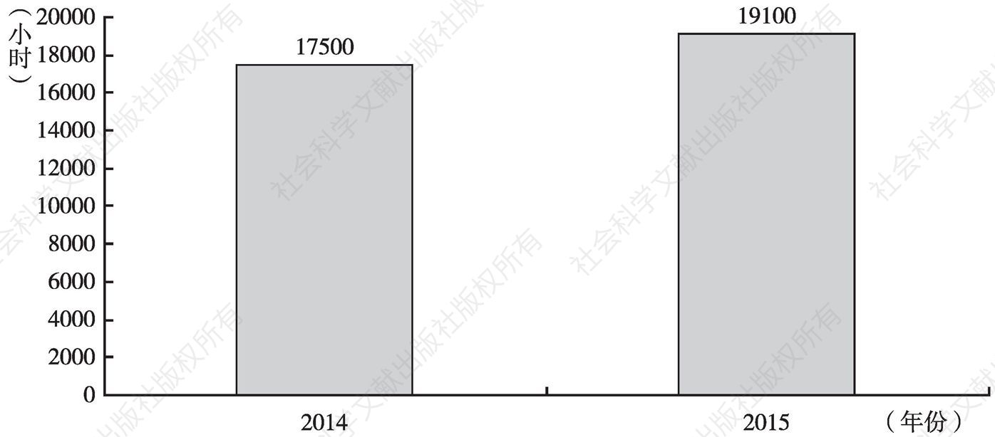 图1 栏目化纪录片产量比较（2014～2015年）