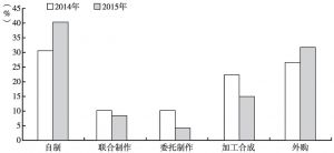 图12 省级电视机构栏目化纪录片的制作方式比较（2014～2015年）