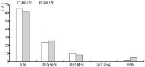 图13 省级电视机构非栏目化纪录片制作方式比较（2014～2015年）