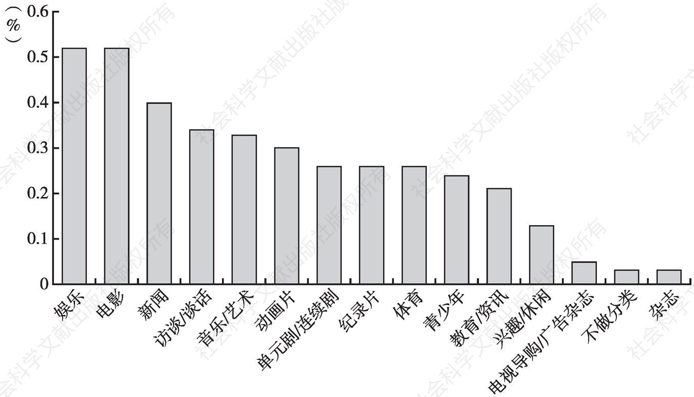 图1 2015年各类型节目收视率排名