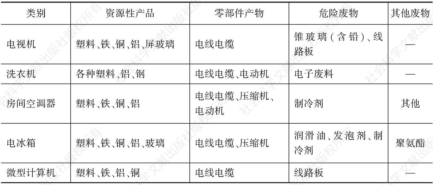 表2-2 目录产品的拆解产物分类