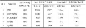 表2-12 2012年至2013年前三个季度拆解产物资源量及价值