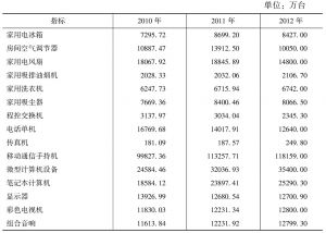 表4-6 2010～2012年我国主要品种电器电子产品产量