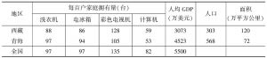 表5-35 西藏和青海主要电器电子产品保有量