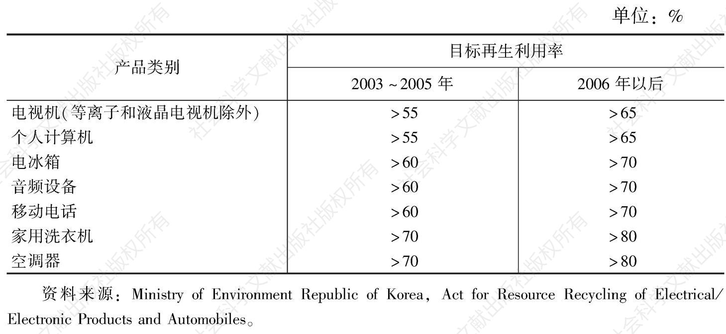 表7-6 韩国废弃电工电子产品目标再生利用率