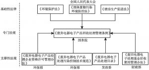 图7-1 中国有关废弃电器电子产品法规