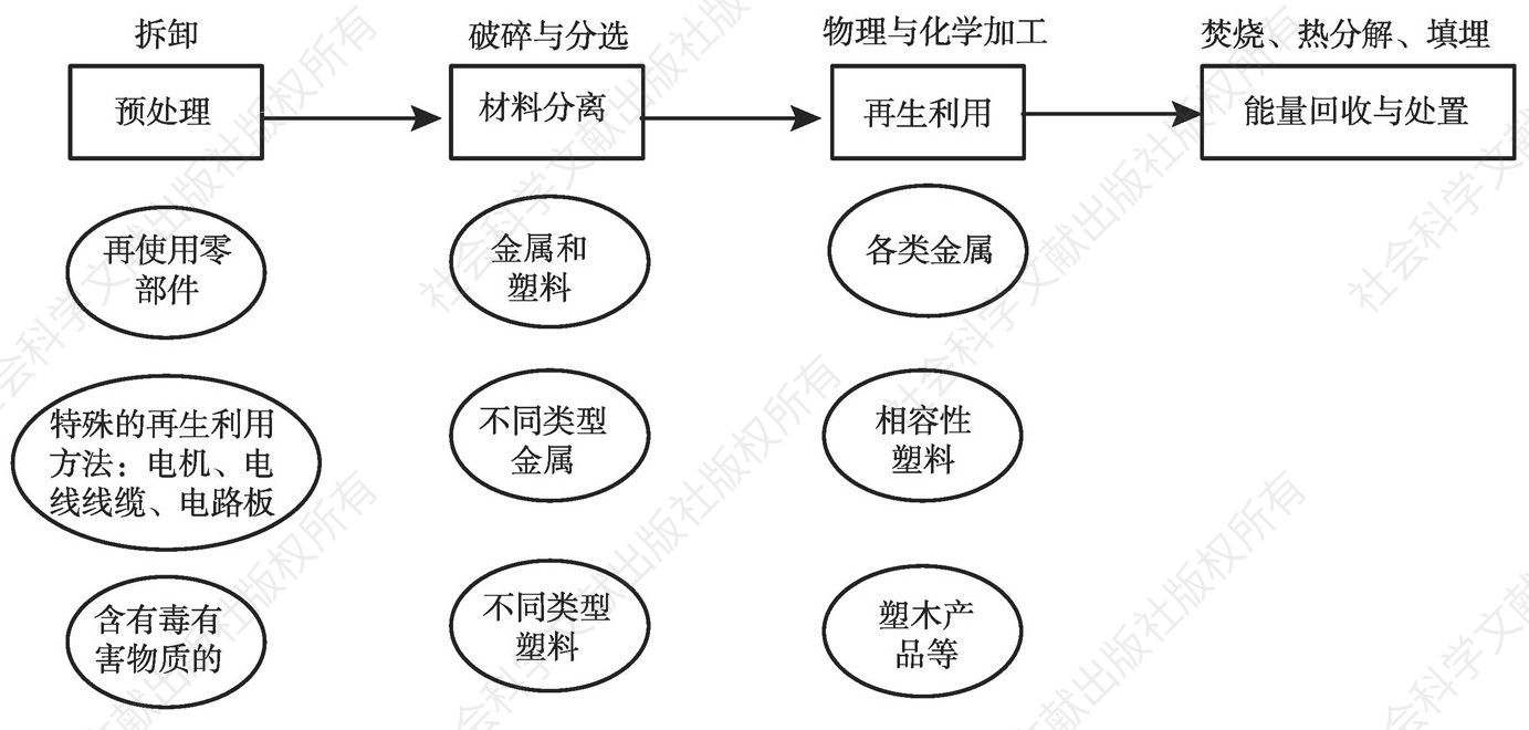 图7-2 废弃电器电子产品的基本处理流程