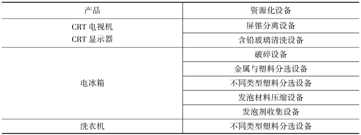 表7-8 产品的资源化设备产品资源化设备