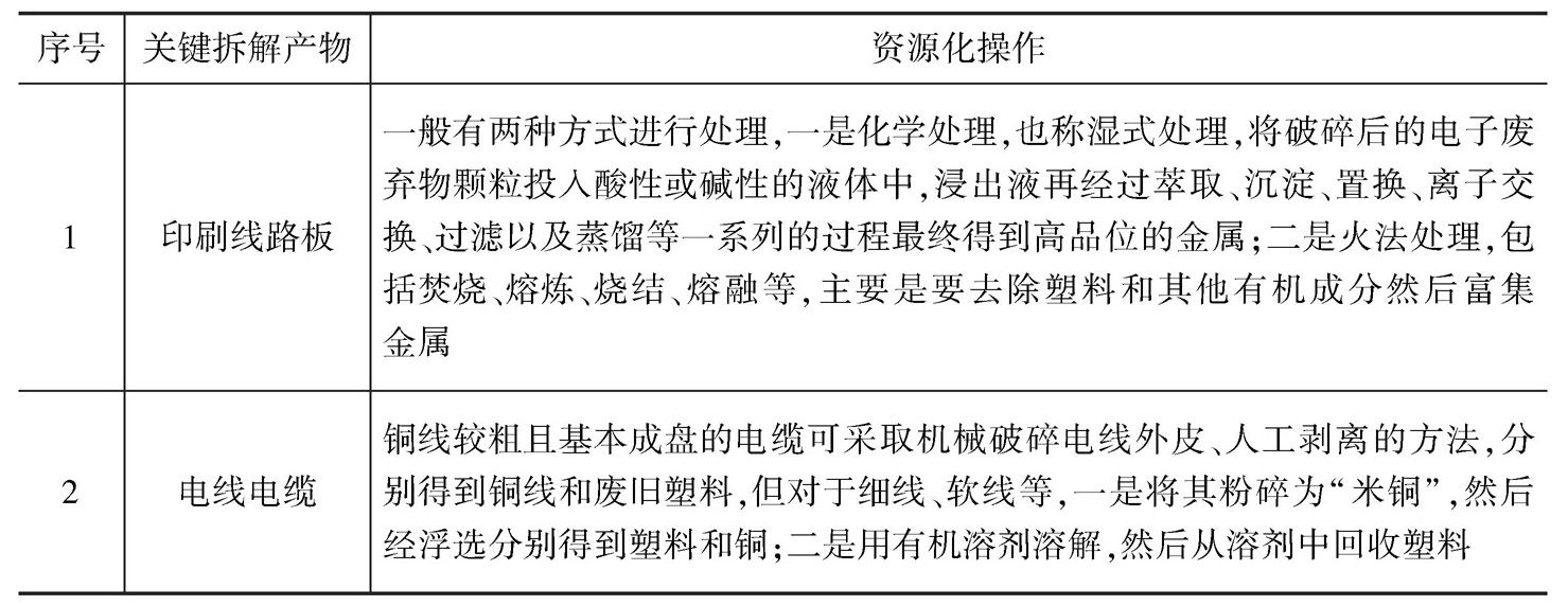 附表7-52 关键拆解产物的资源化