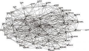 图4.2 集群2004年的经济网络结构