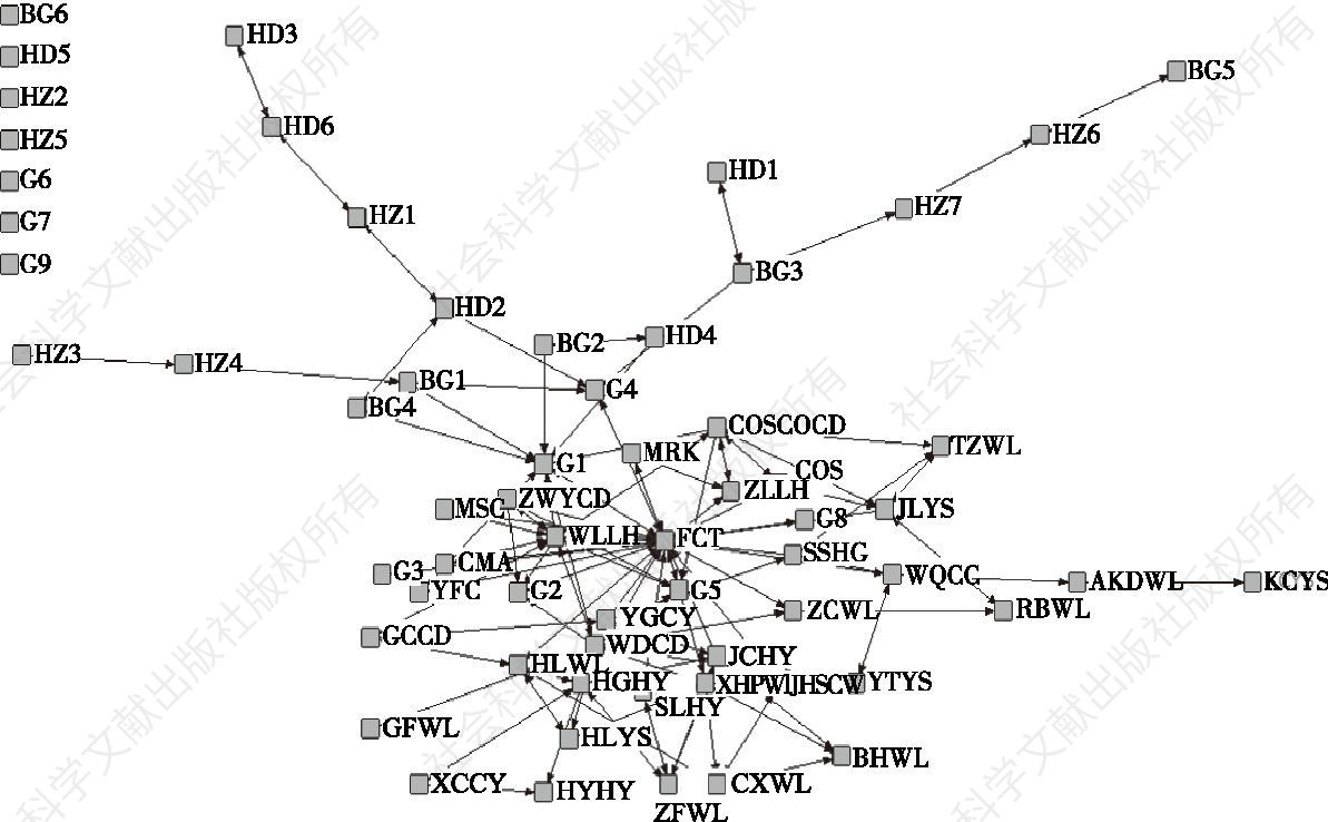 图4.4 集群2004年的知识网络结构