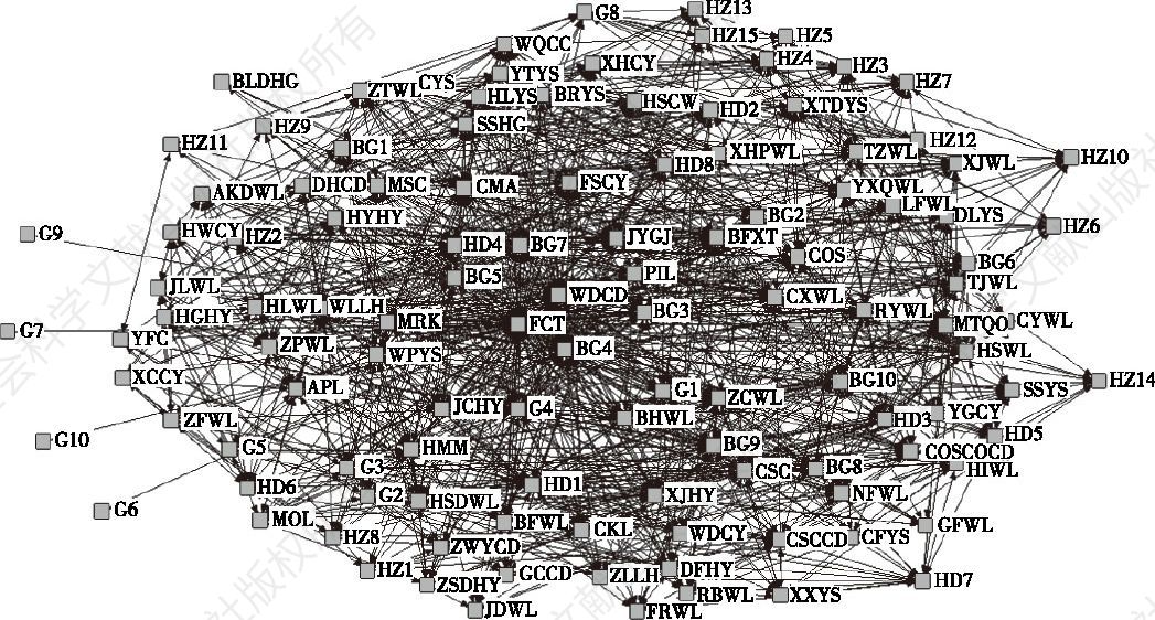 图4.5 集群2009年的经济网络结构