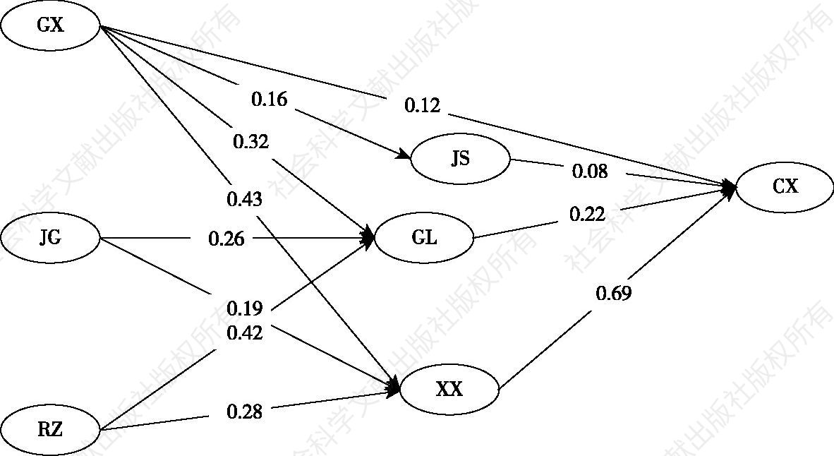 图8.8 最终结构方程模型