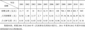 表1 中国社会捐赠发展概况（2001～2011）