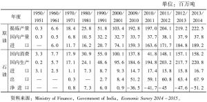 表4-3 印度石油生产、消费与进出口统计