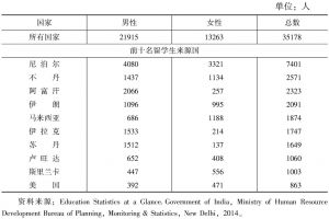 表7-8 2012/2013年度印度留学生情况