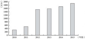 图2 2010～2015年国家自然科学基金公共安全与应急管理立项经费