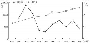图1-2 1990～2000年中国钢铁产量及其增长情况