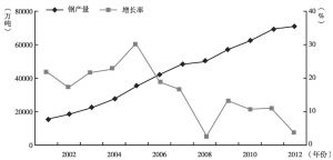 图1-3 中国钢铁产量及其增长情况