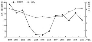 图1-8 2000～2011年中国钢铁行业集中度CR10和利润率变化情况