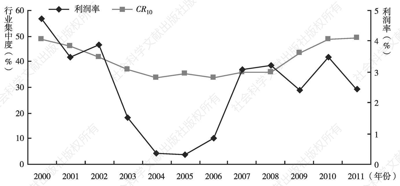 图1-8 2000～2011年中国钢铁行业集中度CR10和利润率变化情况