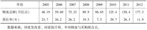 表4-1 2005～2012年中国社会物流总额及增长率