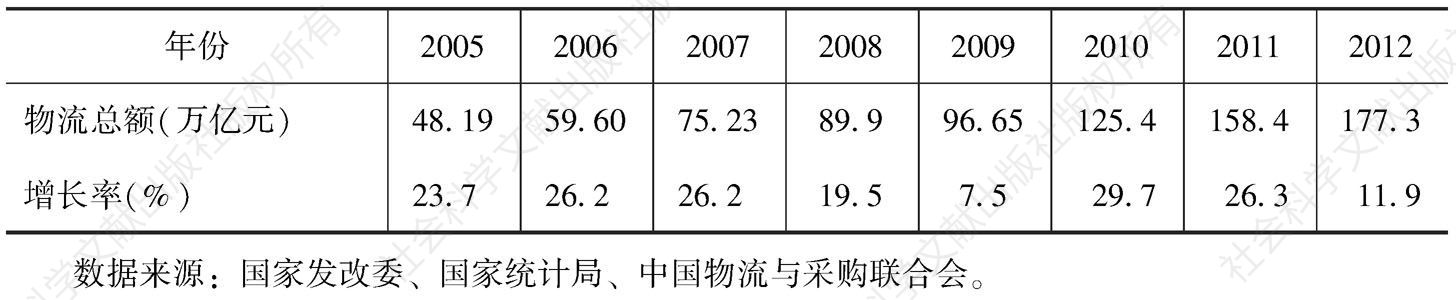 表4-1 2005～2012年中国社会物流总额及增长率