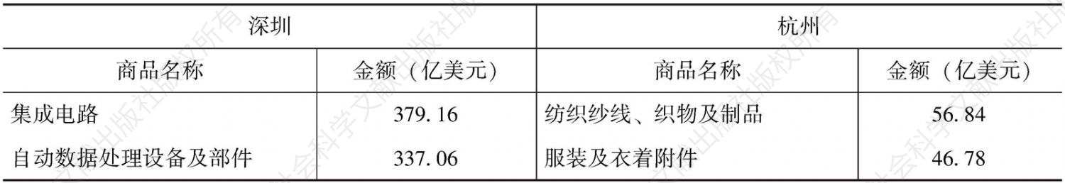 表1 深圳与杭州前十大出口商品比较