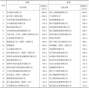 表2 深圳与杭州工业和信息产业类百亿元企业比较