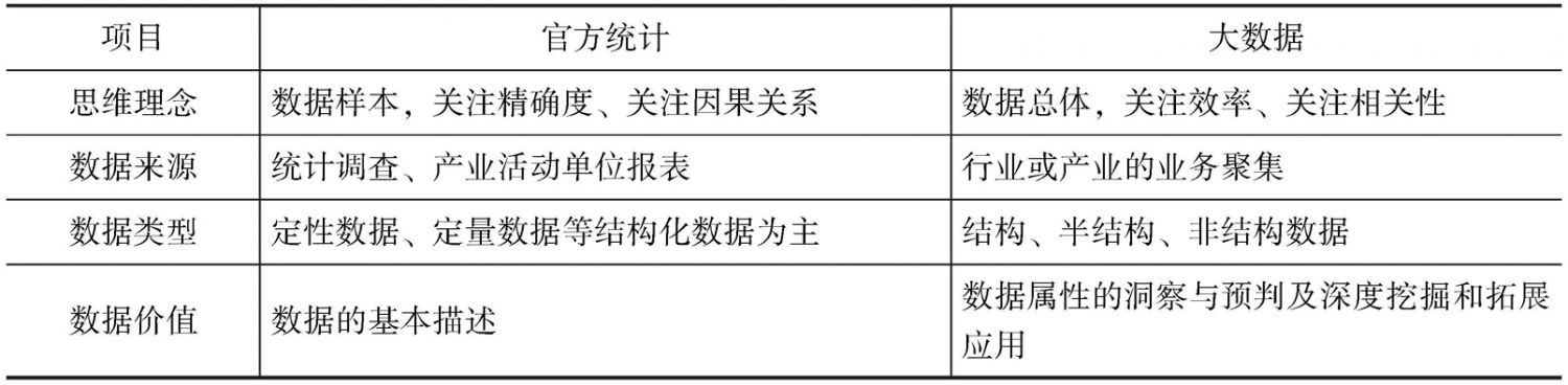 表1 官方统计与大数据对比