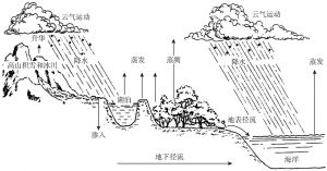 图2-2 地球水循环系统