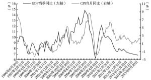 图2 中国GDP与CPI变动趋势