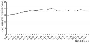 图8 1970～2013年南非城市化率与知识产品消费占总消费比重